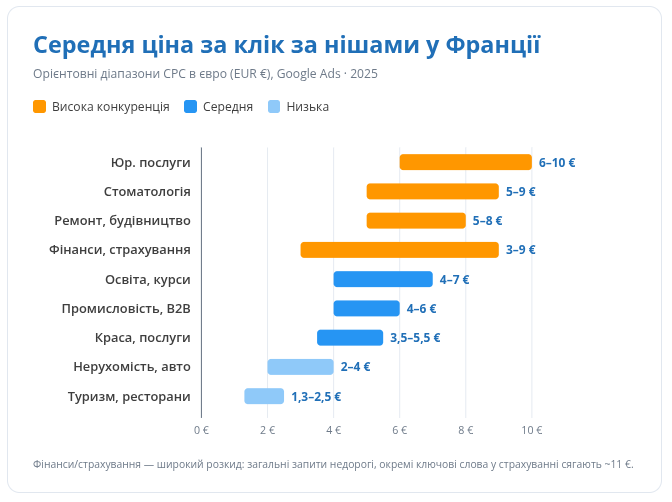 Середня ціна за клік в Google Ads у Франції