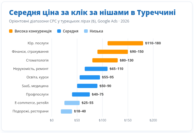 Середня ціна за клік за нішами в Туреччині