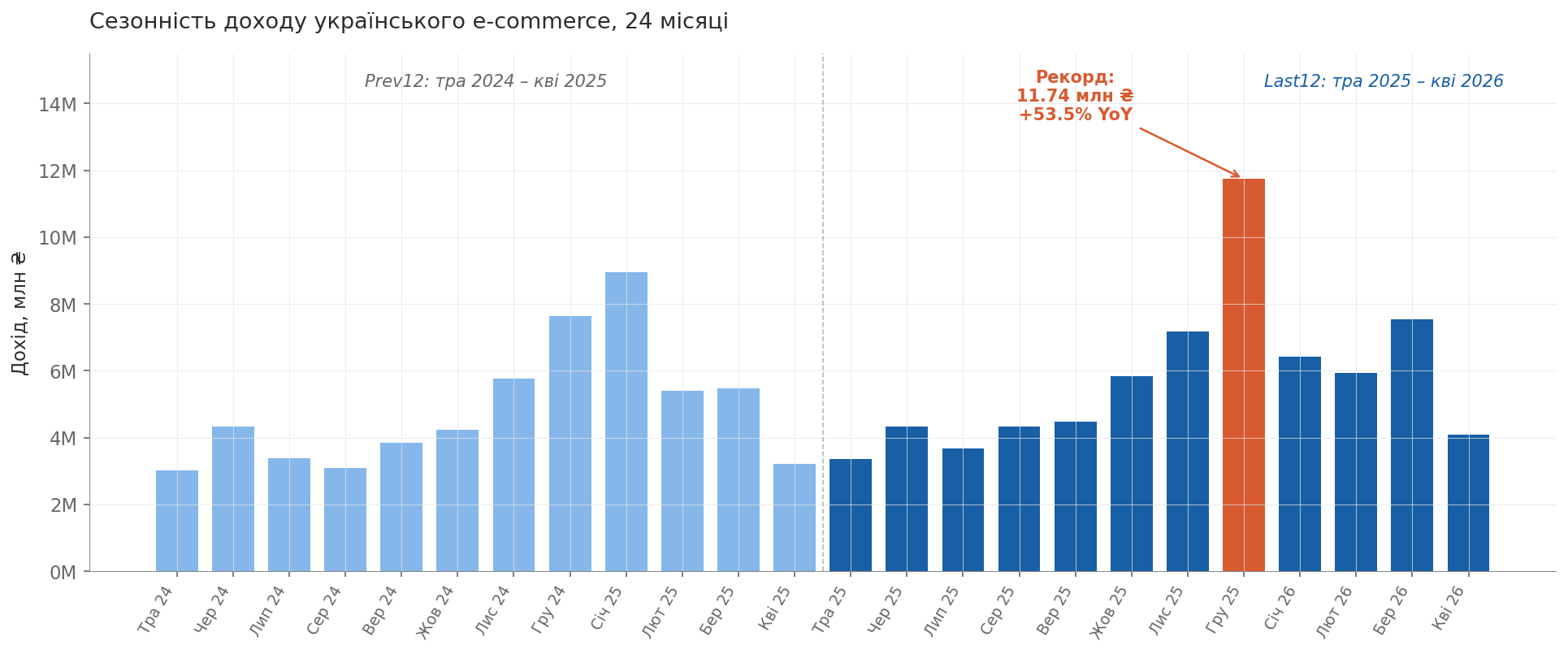 Сезонность 24 месяца