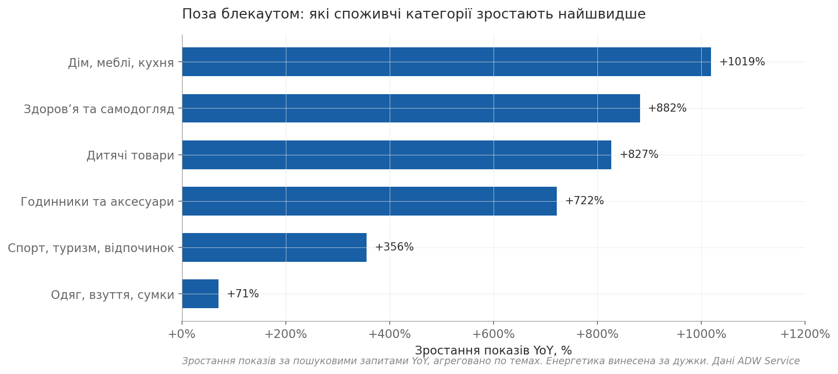 Потребительские категории которые растут