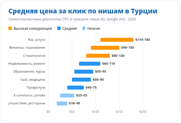 Средняя цена за клик по нишам в Турции