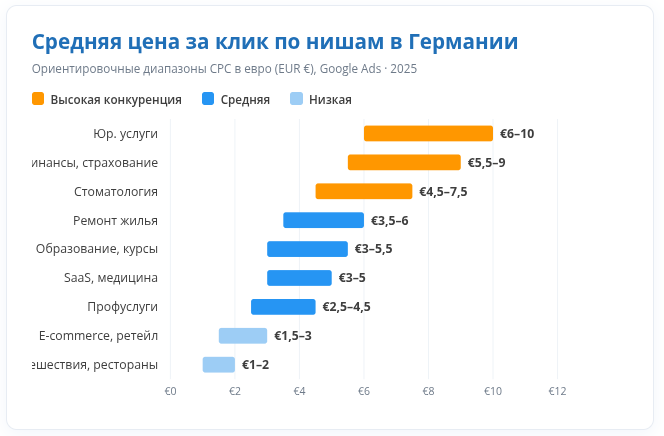 Средняя цена за клик в Google Ads по Германии