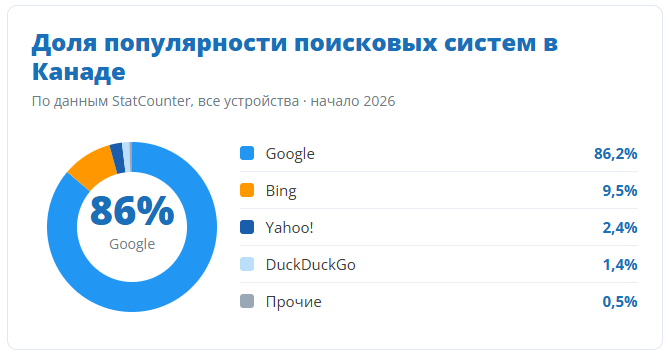 Доля популярности поисковых систем по Канаде