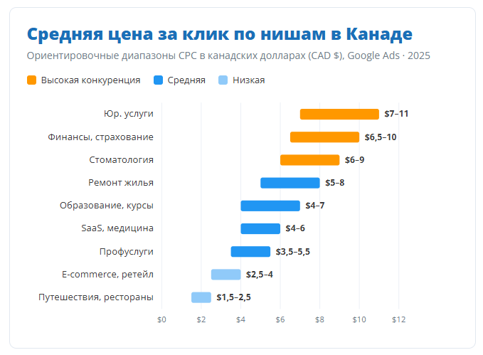 Средняя цена за клик в Google Ads по Канаде