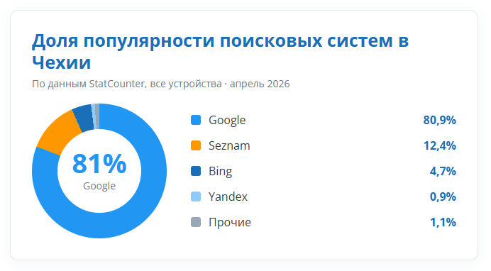 Доля популярности поисковых систем в Чехии