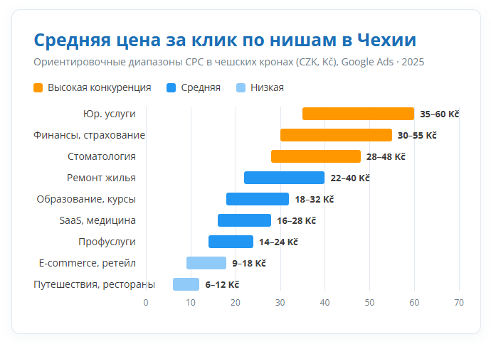 Средние цены за клик в Google Ads по Чехии