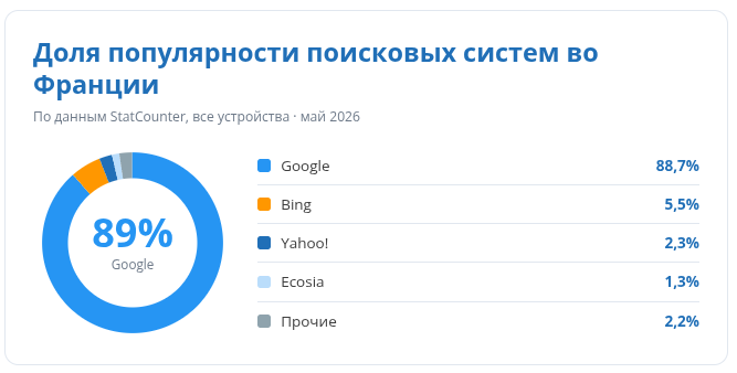 Доля популярности поисковых систем по Франции