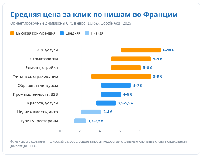 Средняя цена за клик в Google Ads по Франции