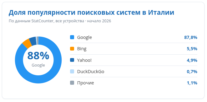 Доля популярности поисковых систем по Италии