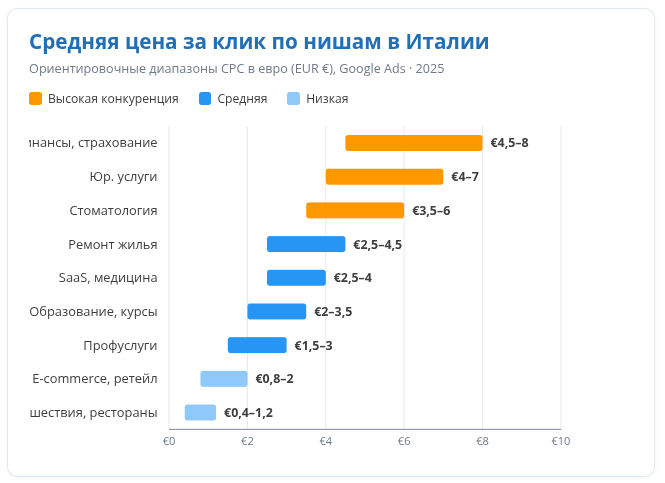 Средняя цена за клик в Google Ads по Италии