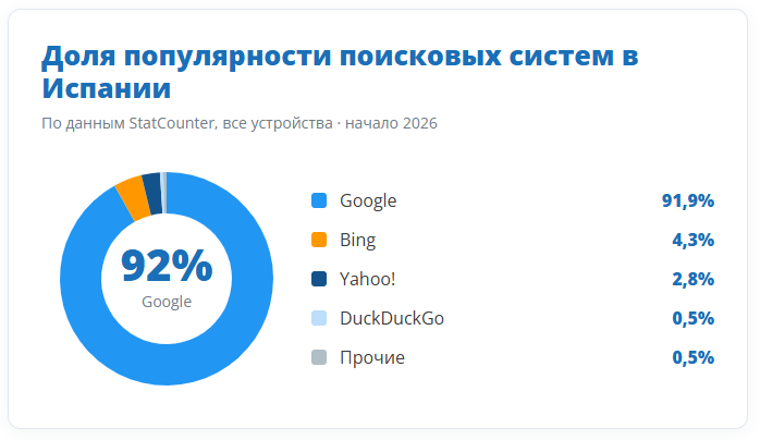Доля популярности поисковых систем в Испании