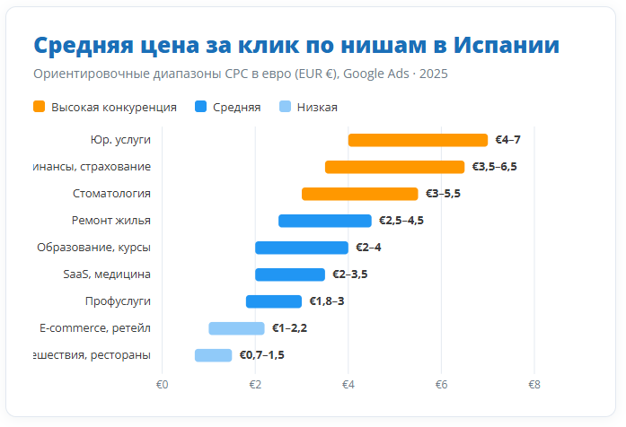 Средняя цена за клик по нишам в Испании