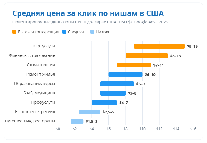 Средняя цена за клик по нишам в США