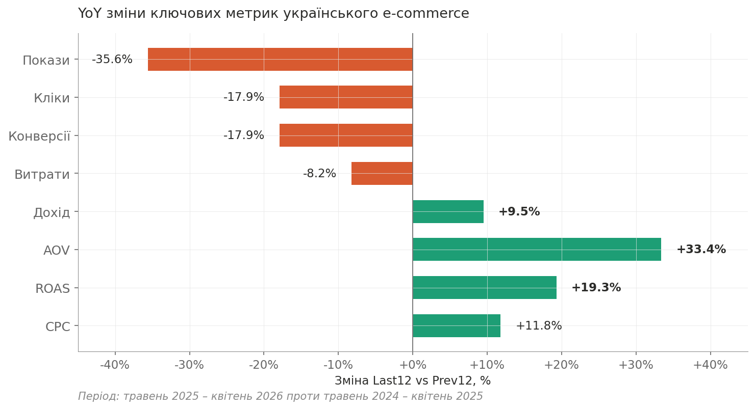 YoY изменения ключевых метрик