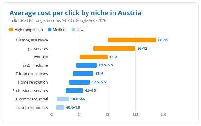 Coste medio por clic en Google Ads en Austria