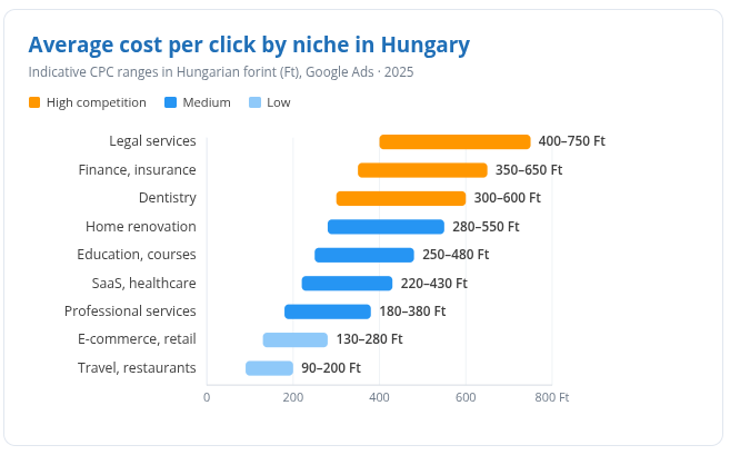 Coste medio por clic en Google Ads en Hungría