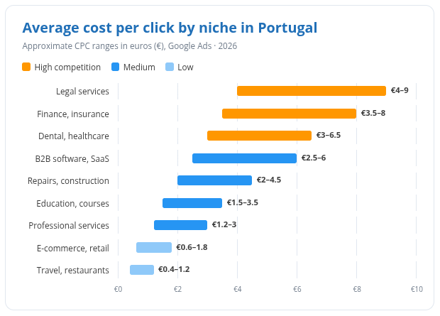 Coste medio por clic en Google Ads en Portugal