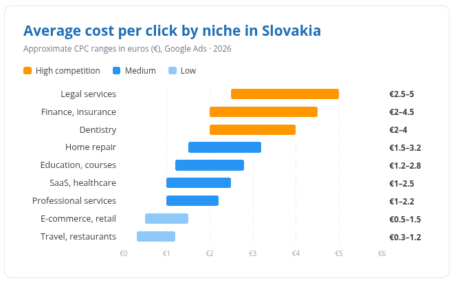 Coste medio por clic en Google Ads en Eslovaquia