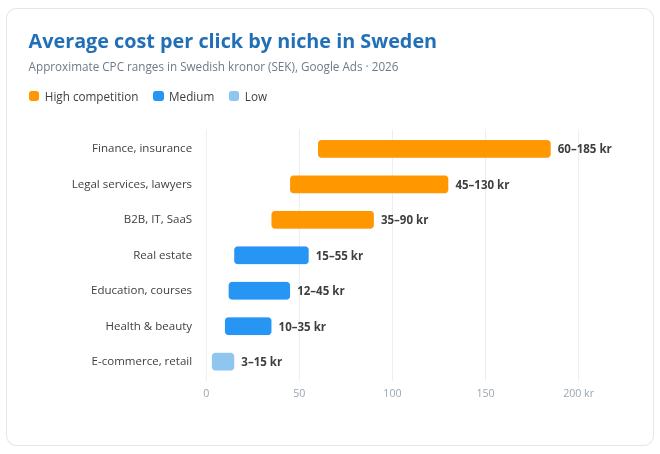 Average Cost per Click in Google Ads in Sweden