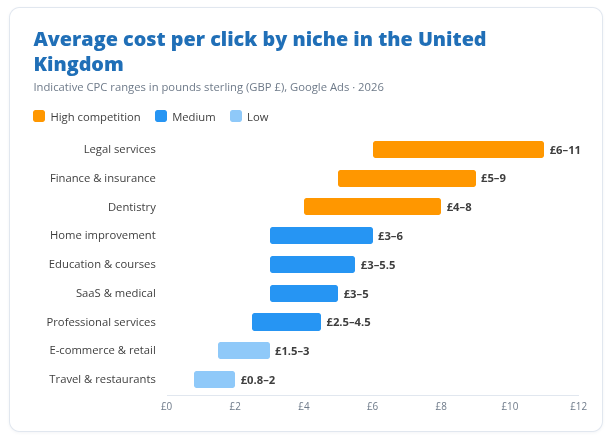 Average Cost per Click in Google Ads in the UK