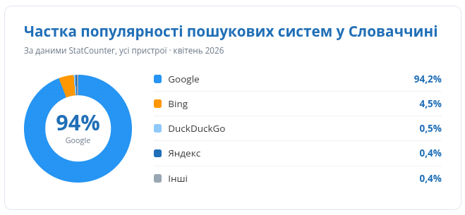 Частка популярності пошукових систем по Словаччині