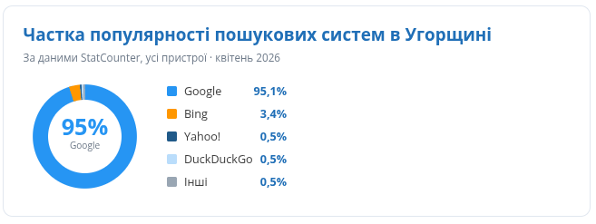 Частка популярності пошукових систем по Угорщині