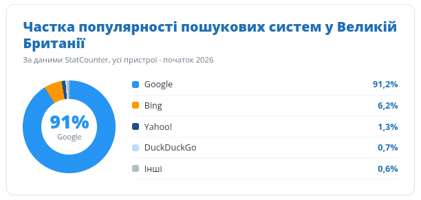 Частка популярності пошукових систем у Великій Британії