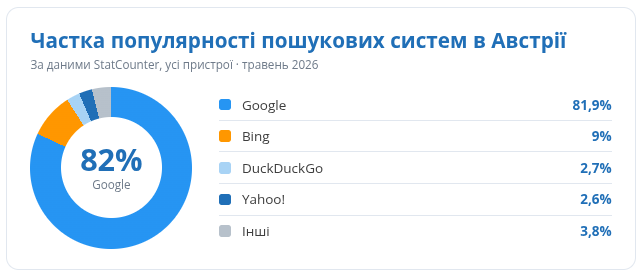 Частка популярності пошукових систем в Австрії