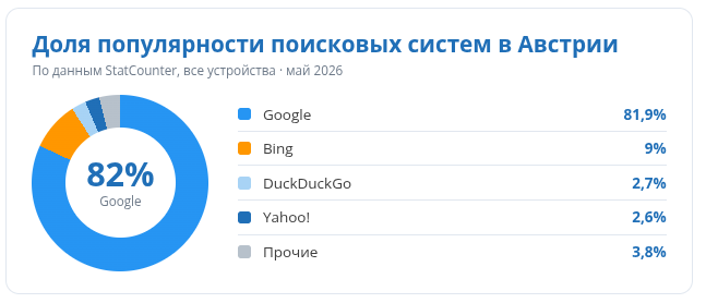 Доля популярности поисковых систем по Австрии