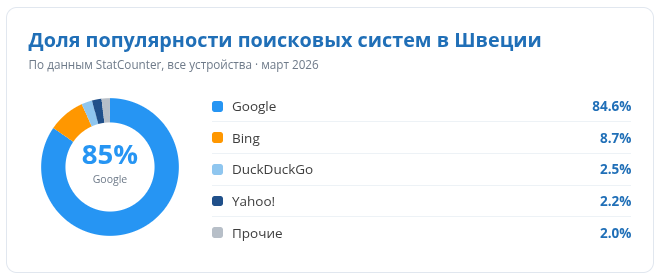 Доля популярности поисковых систем по Швеции