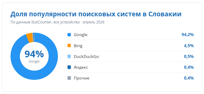Доля популярности поисковых систем по Словакии