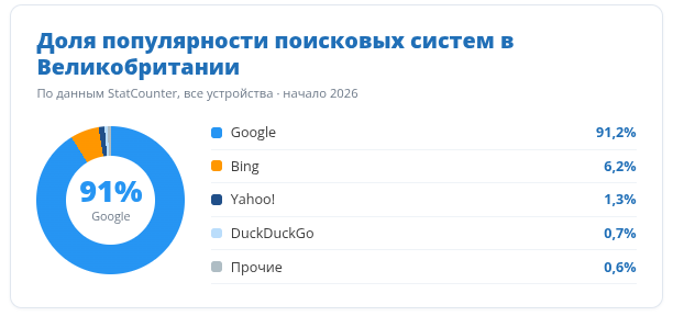 Доля популярности поисковых систем по Великобритании