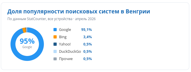 Доля популярности поисковых систем по Венгрии