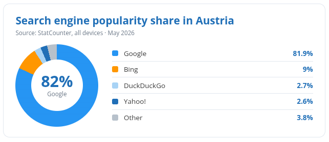 Cuota de mercado de los motores de búsqueda en Austria