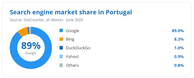 Cuota de mercado de los motores de búsqueda en Portugal