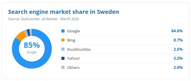 Search Engine Market Share in Sweden