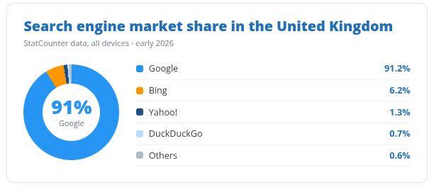 Search Engine Market Share in the UK