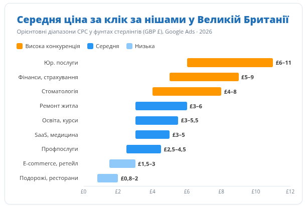 Середня ціна за клік у Google Ads у Великій Британії
