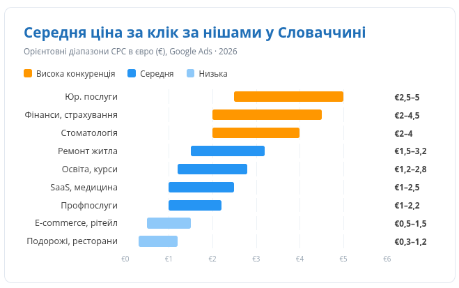 Середня ціна за клік в Google Ads по Словаччині