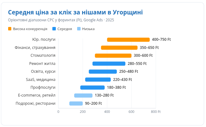 Середня ціна за клік в Google Ads по Угорщині