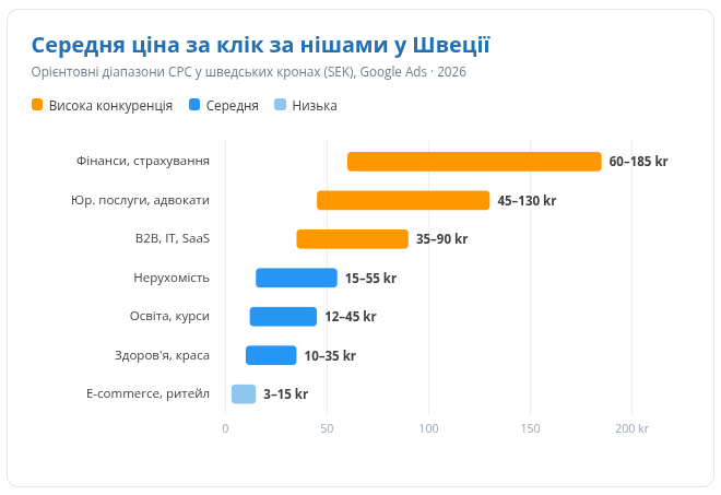 Середня ціна за клік в Google Ads у Швеції