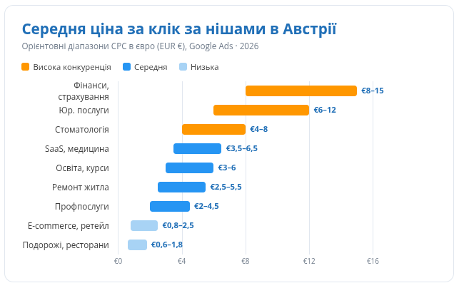 Середня ціна за клік в Google Ads в Австрії