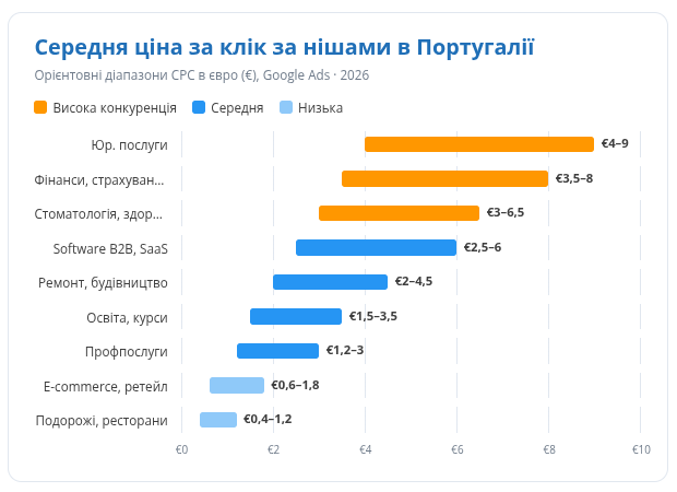Середня ціна за клік в Google Ads в Португалії