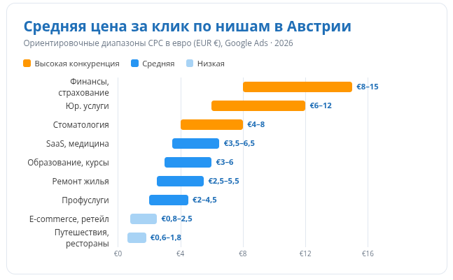 Средняя цена за клик в Google Ads по Австрии