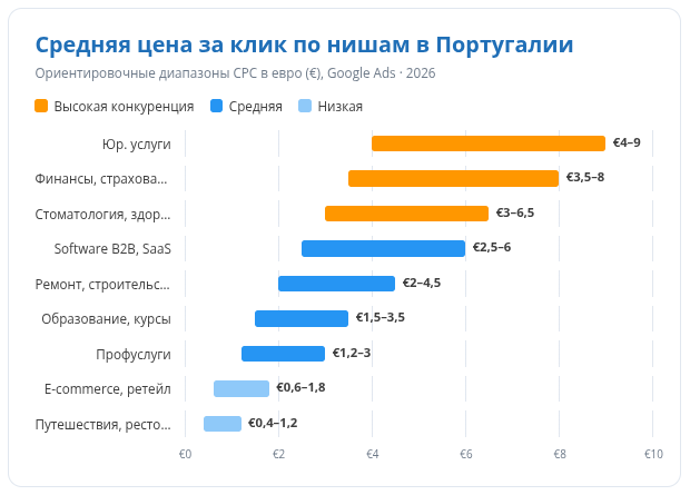 Средняя цена за клик в Google Ads по Португалии