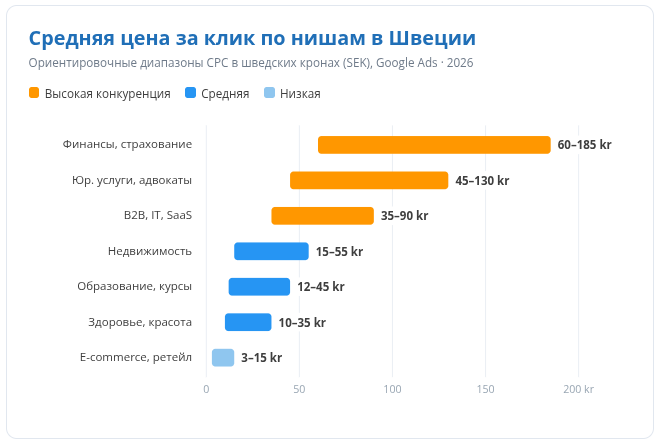 Средняя цена за клик в Google Ads по Швеции