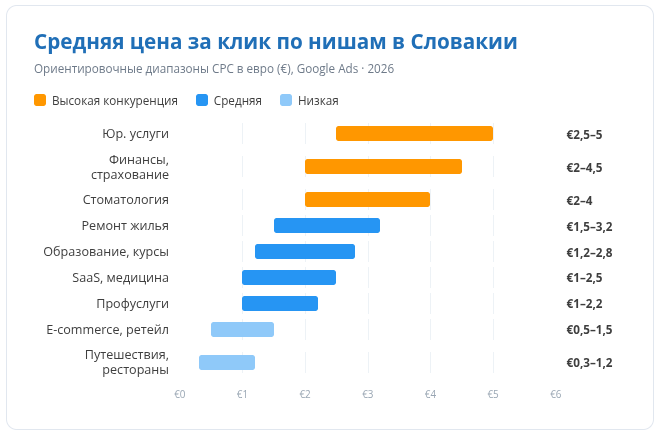 Средняя цена за клик в Google Ads в Словакии