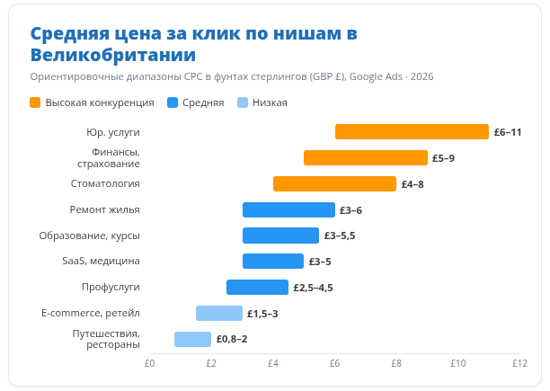 Средняя цена за клик в Google Ads по Великобритании