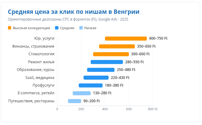 Средняя цена за клик в Google Ads по Венгрии