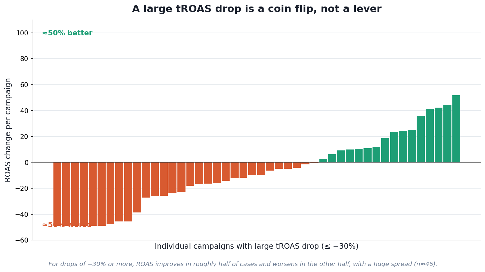 A large drop is a coin flip